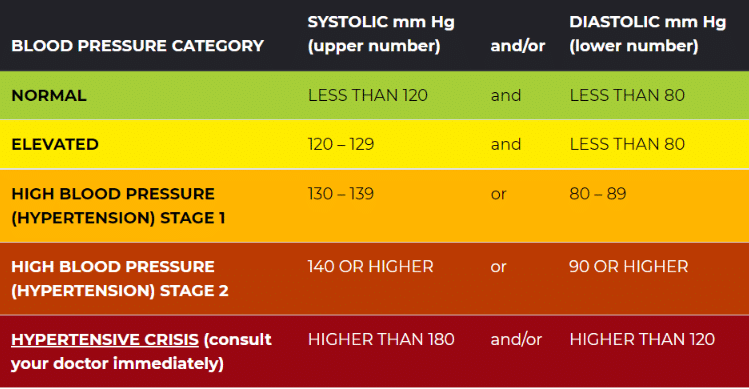 Blood Pressure Chart From American Heart Association